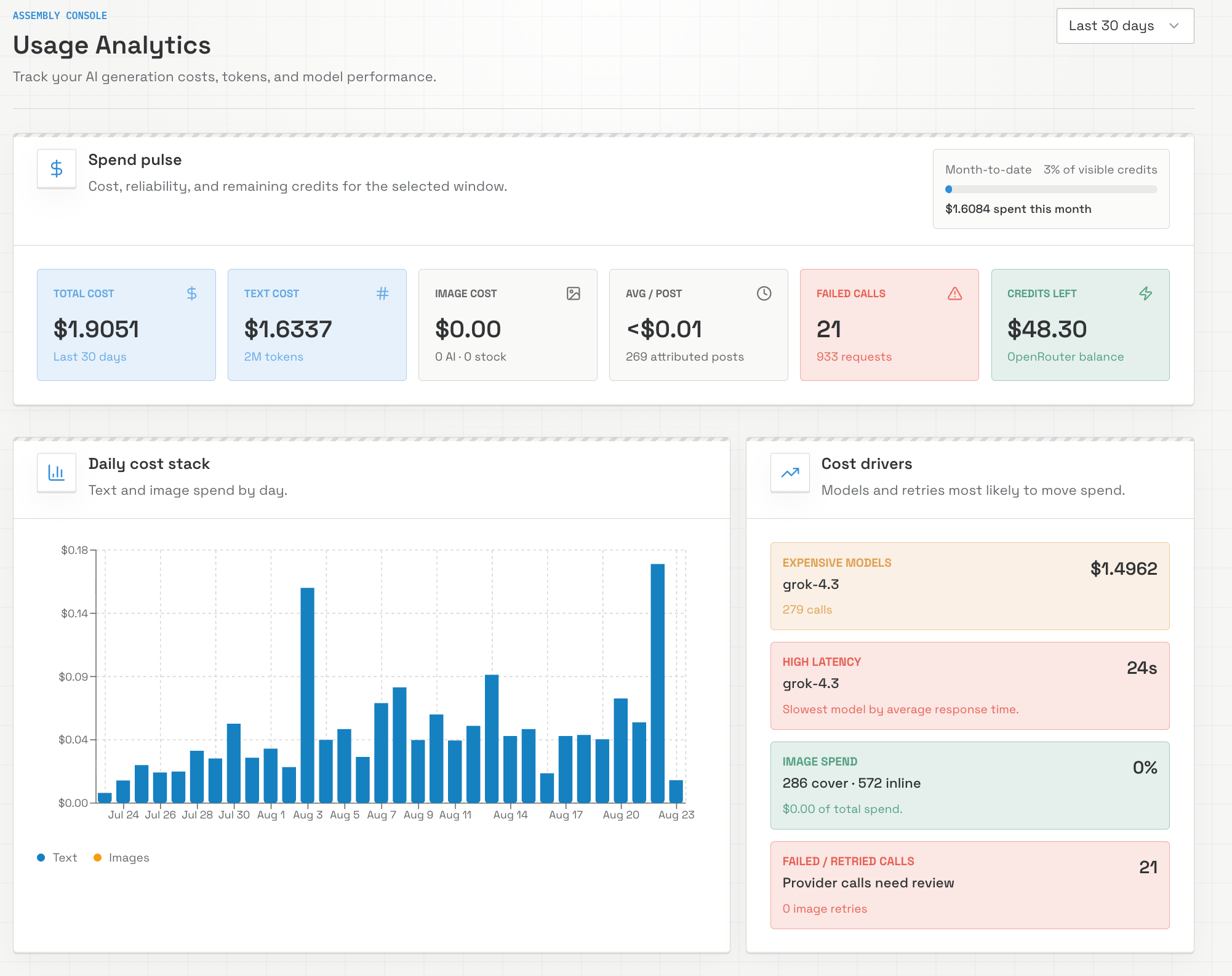 BlogFactory usage analytics showing provider-attributed cost, failures, credits, and latency