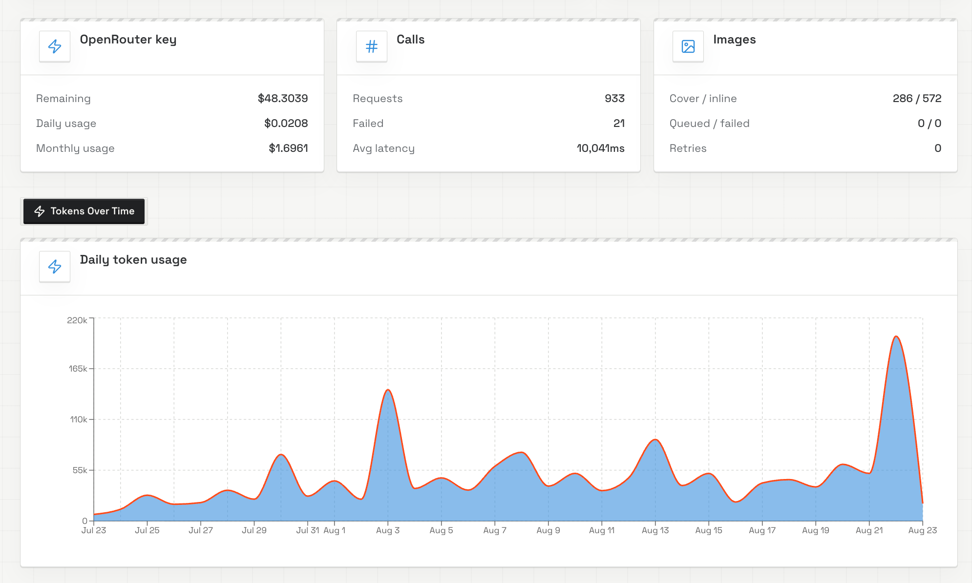 BlogFactory provider balance, request, image, and daily token usage analytics